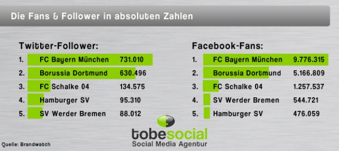 Grafik Vergleich der Bundesliga-Klubs auf Facebook und Twitter bei Fans und Followern