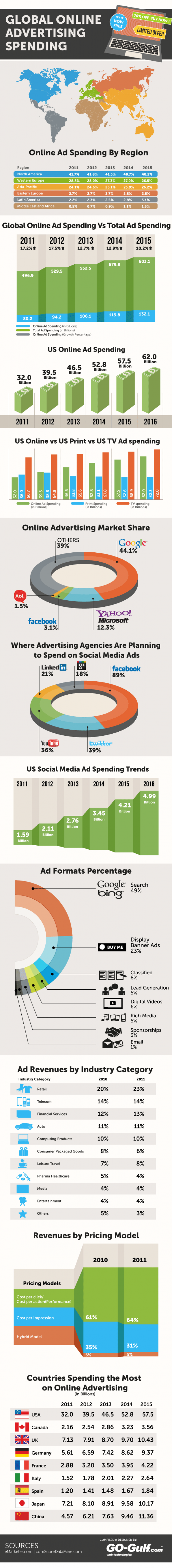 Infografik Globale Online Werbung