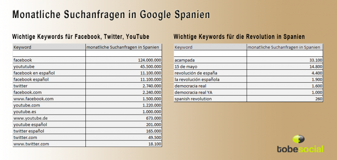 Grafik Google Keywords Spanische Revolution