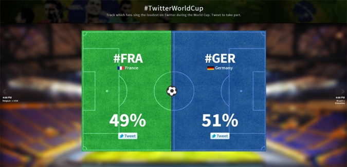 Tweet-Share: Welche Fußball-Nationalmannschaft wurde auf Twitter am häufigsten erwähnt?