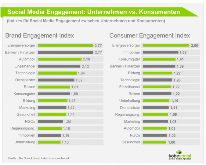Grafik: Brand Engagement Index und Consumer Engagement Index.