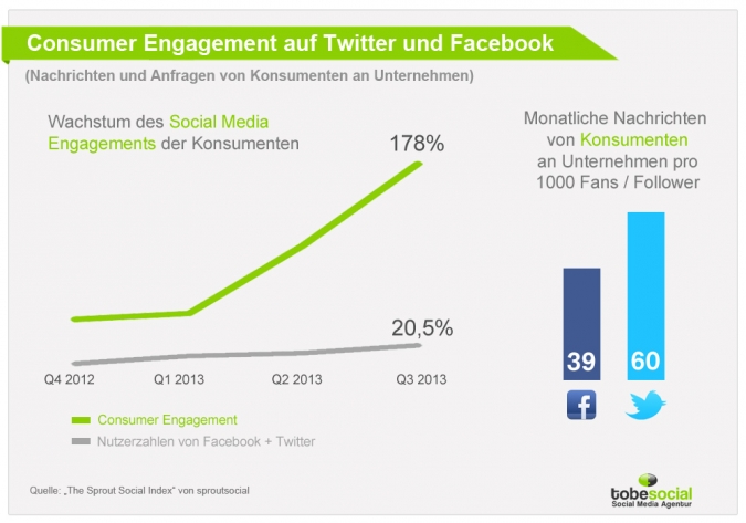 Grafik: Wie entwickelt sich das Social Media Engagement der Konsumenten in den Social Networks?