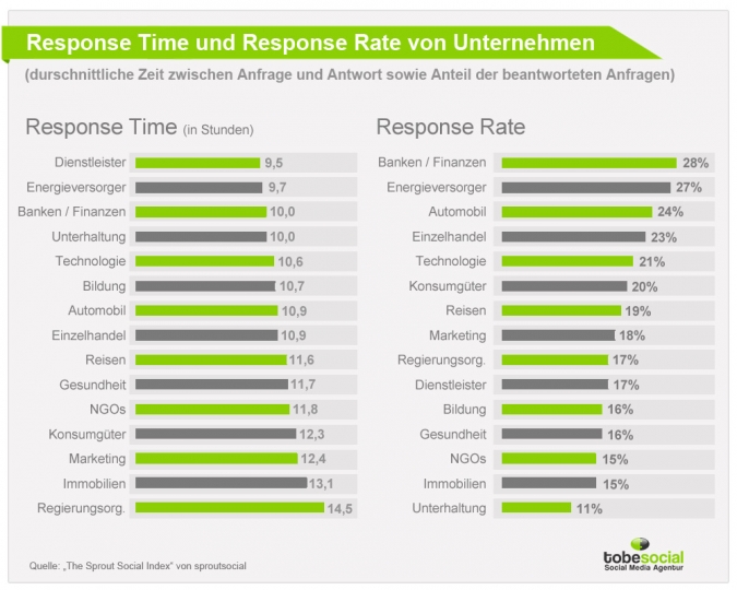 Grafik: Response Time und Response Rate von Unternehmen in den sozialen Netzwerken.