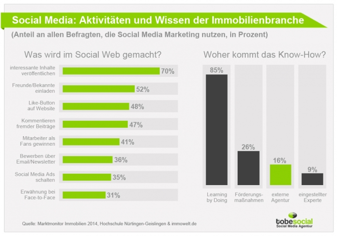 Immobilienmarketing und Social Media Marketing Studie 2014: Engagement im Social Web und Know-How