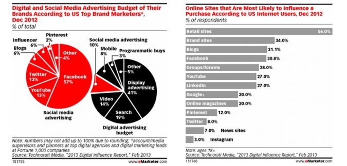 Grafik Influencer Marketing Social Media Budget Kaufentscheidung