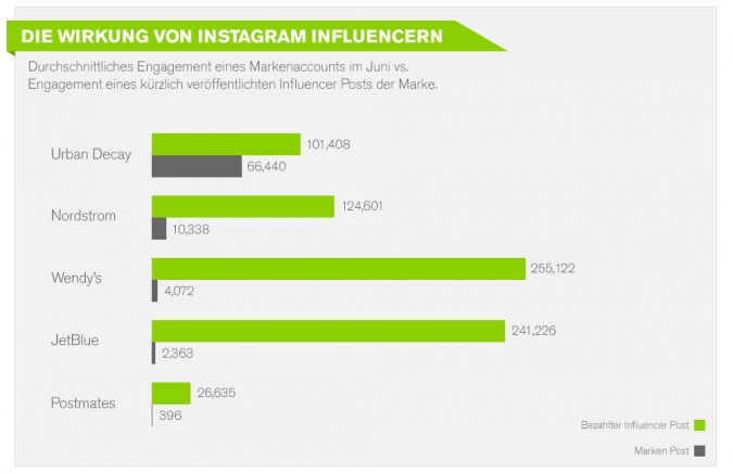 Influencer Marketing via Instagram: Zahlen, Daten und Fakten zu Influencer Content und Engagement von Sponsored Posts