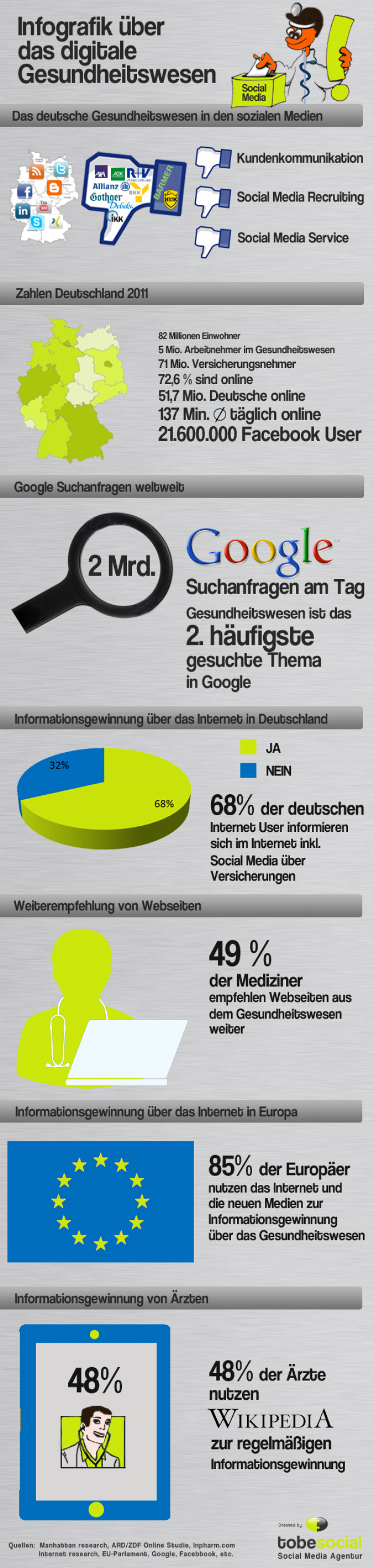 Infografik Social Media im digitalen Gesundheitswesen