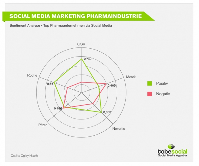 Social Media Marketing für Pharmaunternehmen - Auf welchem Netzwerk wird am staerksten und regelmaeßigsten agiert