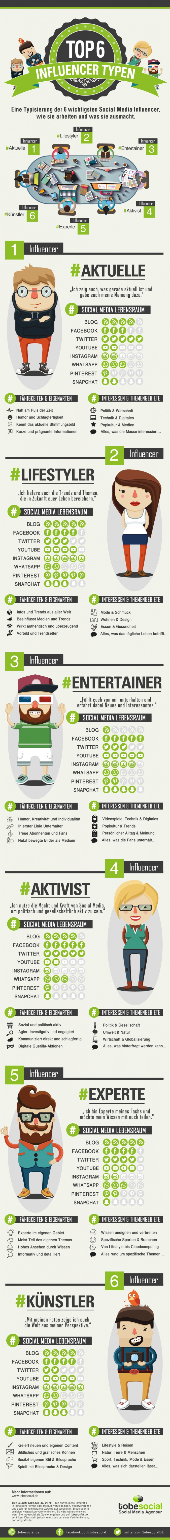 Influencer-Typologie der Agentur tobesocial
