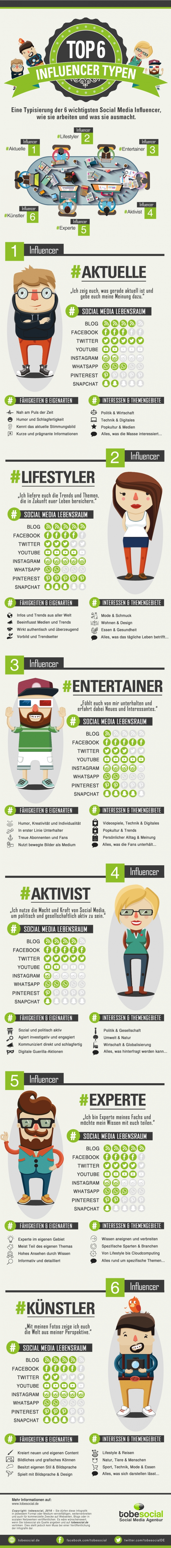 Top Social Media Influencer Typen Infografik: Agentur für Influencer Marketing und Empfehlungsmarketing via Social Media, auf Facebook, YouTube, Instagram, SnapChat, WhatsApp, Blogger Marketing, Blogger Relations. Social Media B2B und B2C, Agentur Word of Mouth Marketing