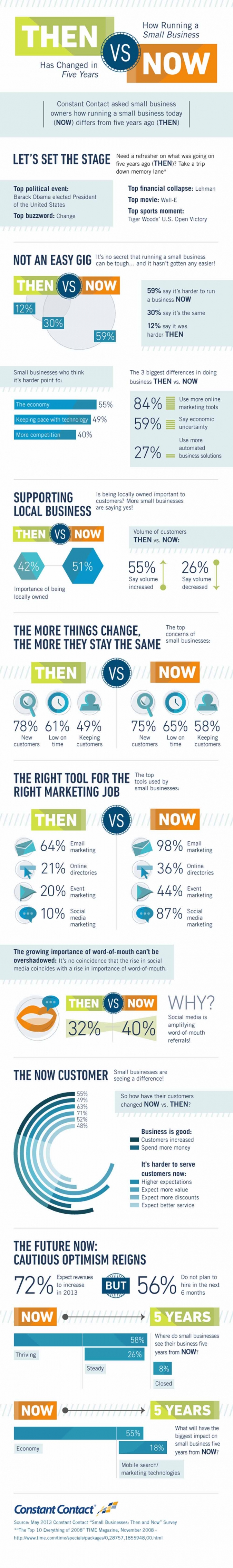 Infografik Startups Kleinunternehmer Social Media Marketing Instrumente Massnahmen frueher heute