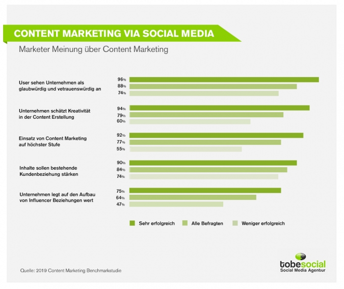 Erfolgreiches Content Marketing via Social Media: Bedürfnisse der Audience an erster Stelle