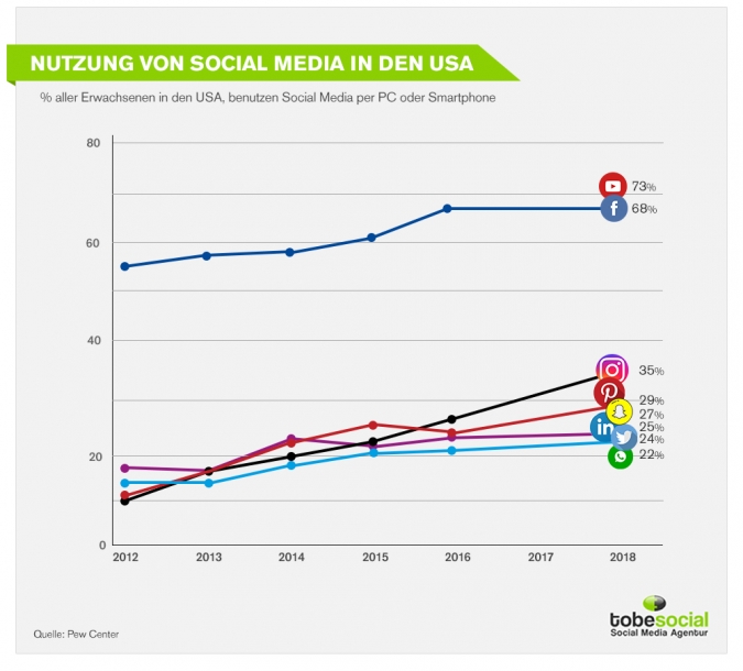 Spannende Social Media Fakten - Popularitaet von Instagram ist nicht gebrochen