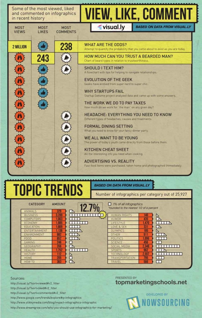 Grafik Infografiken Social Media Topics