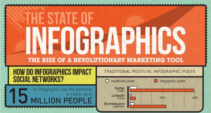 Grafik Infografiken als revolutionäre Marketing Tools