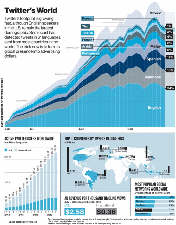 Social Media Studie 2013: Welche Sprachen werden in Twitter gesprochen? Die Infografik 