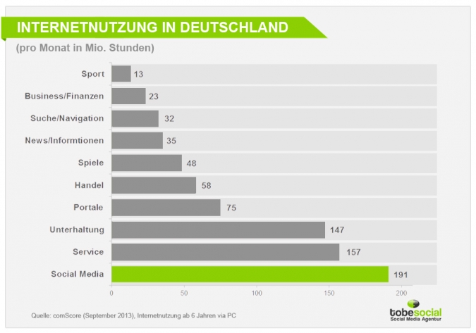 Grafik Internetnutzung in Deutschland