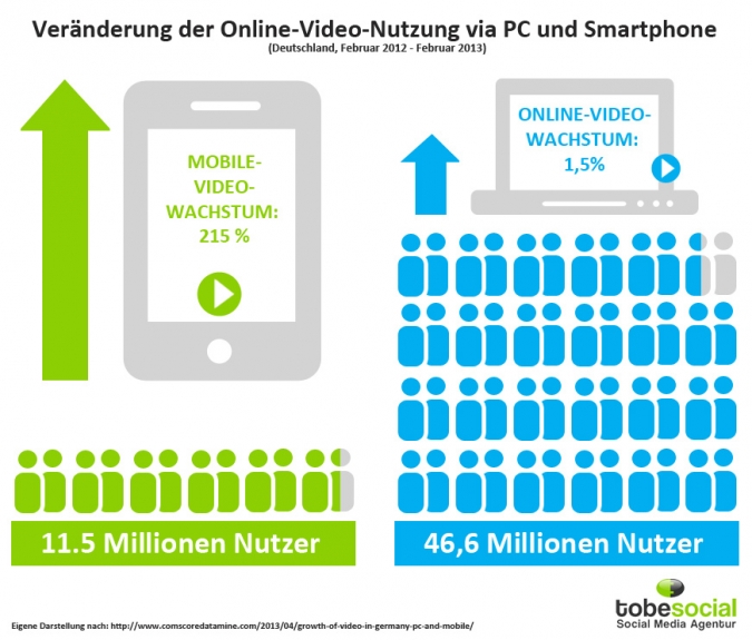 Infografik Video Nutzung online Mobile Vergleich