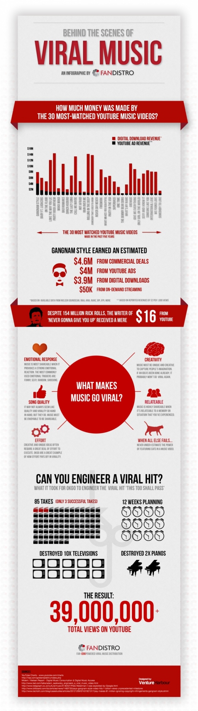 Die Infografik zu Virales Video Marketing, Wie Musikvideos zum Erfolg im Social Media werden