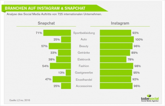 Instagram und Snapchat sind die aktuell trendigsten Social-Media-Plattformen. Beim Vergleich der Sozialen Netzwerke erfahrt ihr neben den Stärken und Schwächen auch mögliche Marketing-Maßnahmen für euer Unternehmen und eure nächste Social-Media-Kampagne.