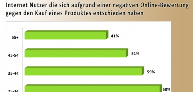 Grafik Internet Nutzer und Online Werbung