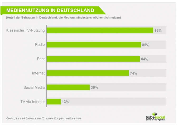 Social Media vs. TV vs. Print – Aktuelle Studie zur Mediennutzung 2015 in Europa und Deutschland!