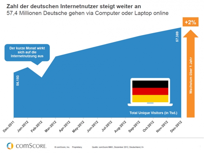 Grafik Entwicklung der Internetnutzung in Deutschland