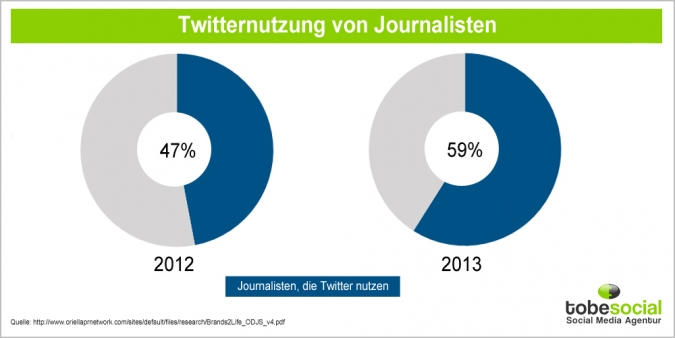 Grafik Journalisten Nutzung Twitter Vergleich 2012 2013