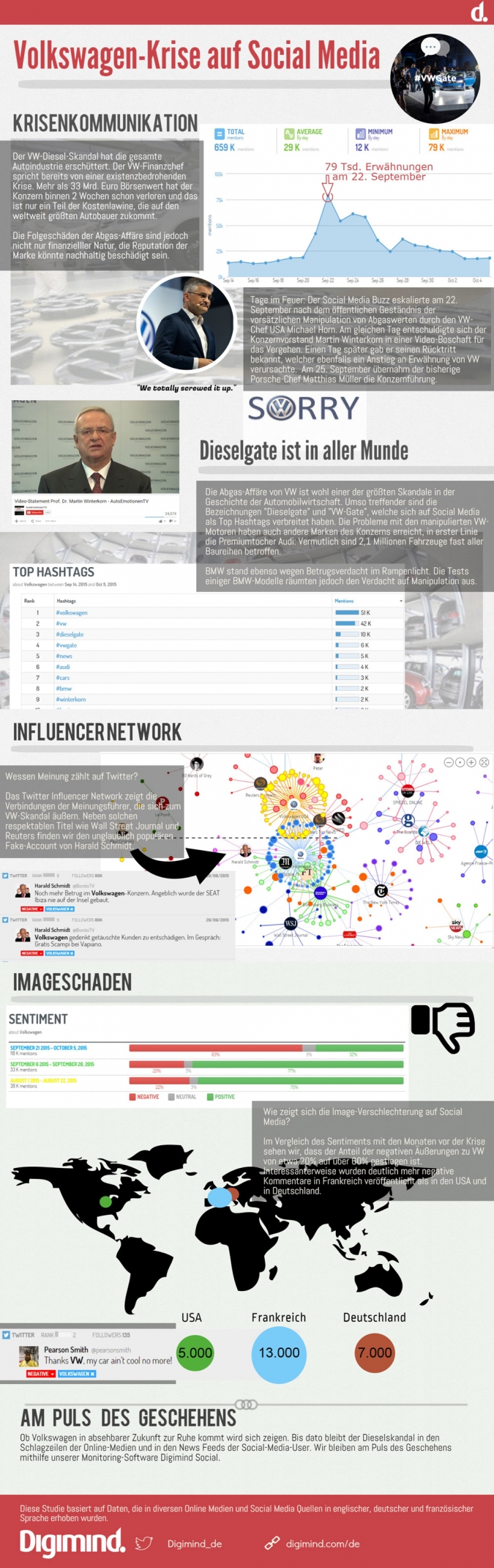 Krisenmanagement mit Social Media Monitoring bei Shitstorms – Lernt aus VWs #dieselgate! [Infografik]