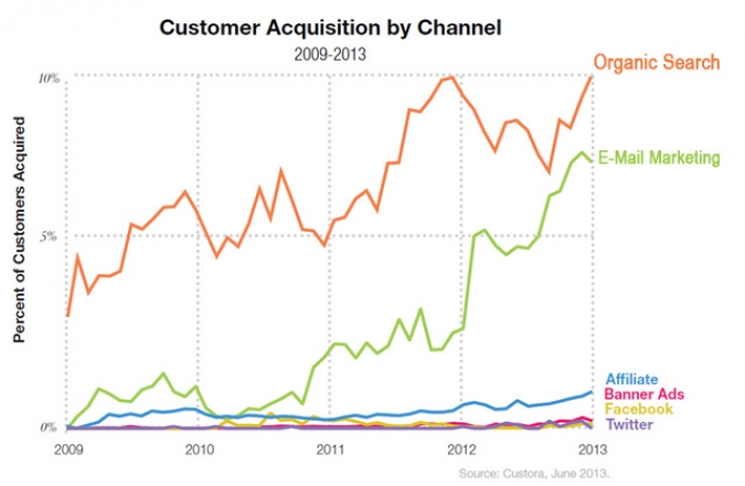 Statistik Kundengewinnung im Vergleich der Online Marketing Formen