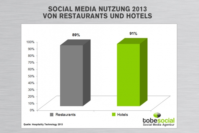 Grafik: Social Media Nutzung 2013 von Restaurants und Hotels