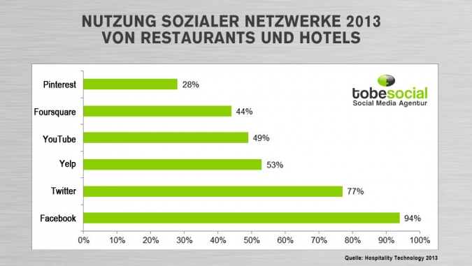 Grafik: Social Media Nutzung 2013 von Restaurants und Hotels nach Social Media Netzwerken