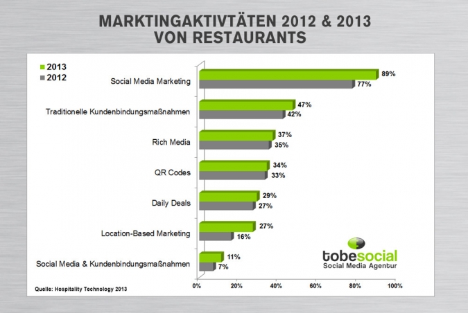 Grafik: Social Media Nutzung von Restaurants und Hotels im Vergleich 2012 und 2013