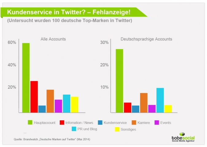 Wie wichtig ist Twitter-Marketing für den Kundenservice?