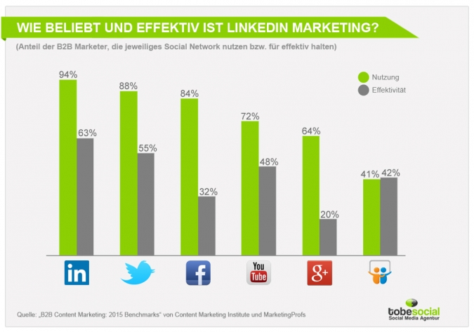 Grafik Beliebtheit LinkedIn B2B Marketing