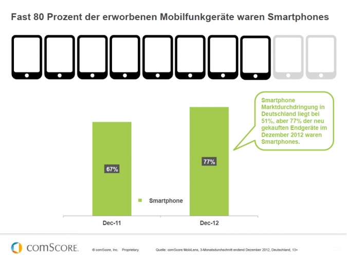 Grafik Anteil der Mobilfunkgeraete in Deutschland