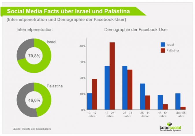 Facebook Demographie Palästina und Israel