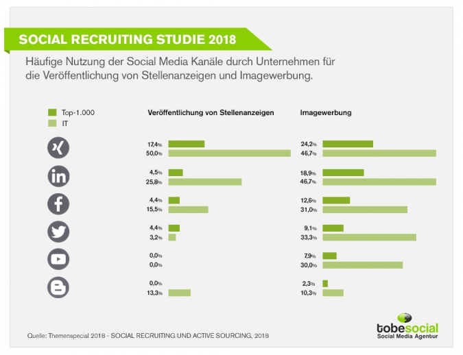 Social Media Recruiting Studie: Nutzung der Social-Media-Kanäle durch Unternehmen