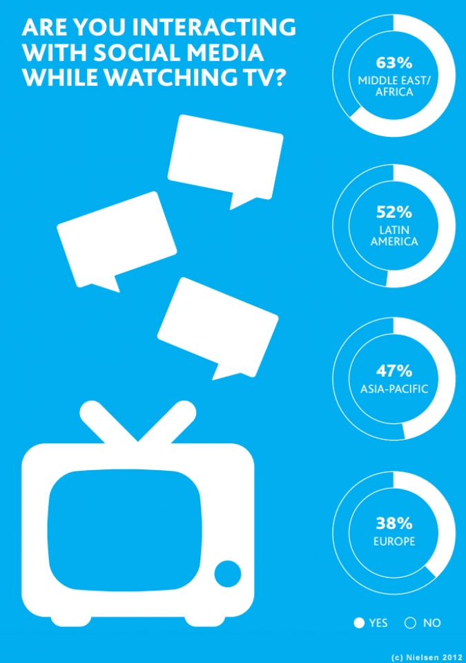 Grafik Nutzung Social Media parallel zur TV Nutzung