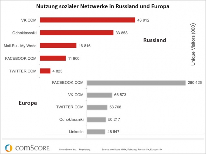 Nutzung sozialer Netzwerke in Russland im Vergleich zu Europa