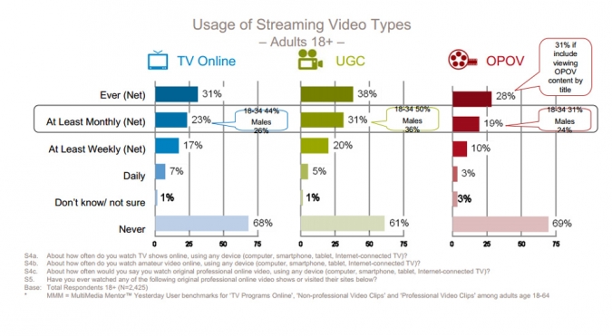 Grafik Nutzung verschiedener Online Video Typen nach Zeit