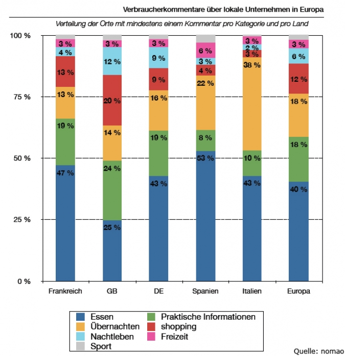 Grafik Verbraucherkommentare im Internet