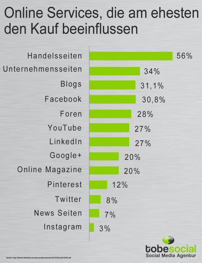 Grafik Online Services und Einfluss auf Kauf