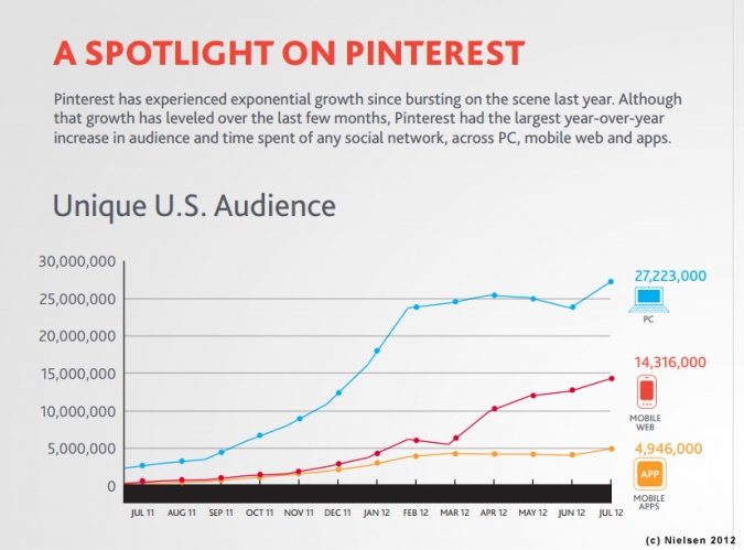 Grafik Pinterest Nutzersteigerung 2012