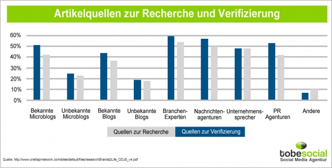 Grafik Quellen zur Verifizierung und Recherche