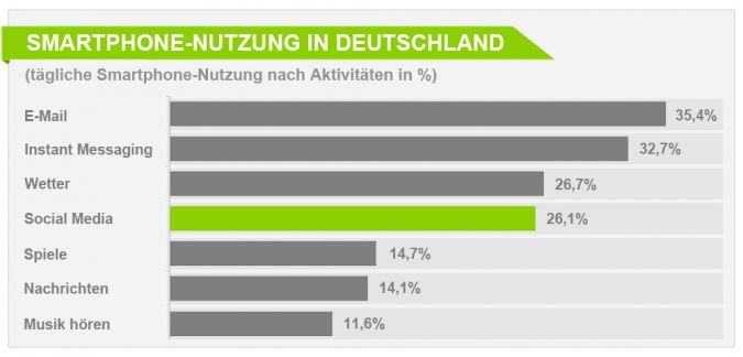Grafik: Wie hoch ist die Smartphone Nutzung in Deutschland?