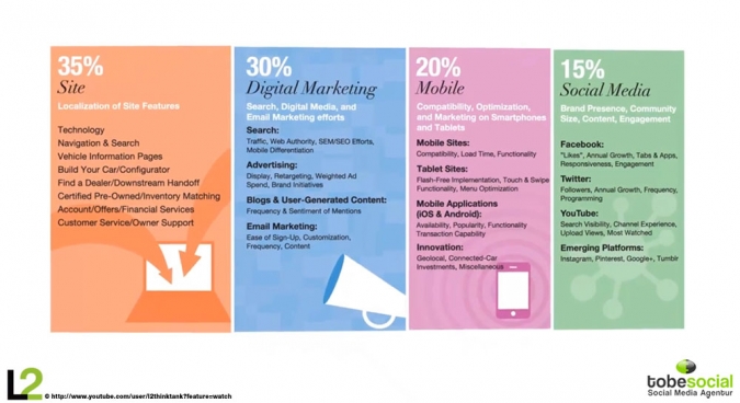 Vergleichskriterien der Automarken im digitalen Marketing [Social Media Studie 2013]