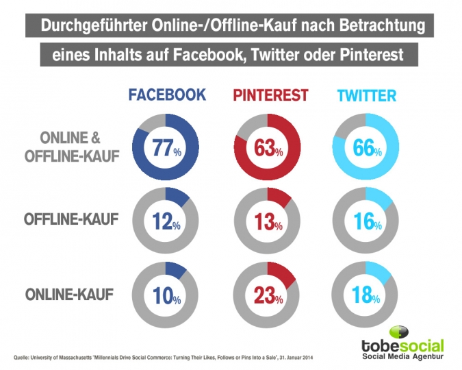 Social Commerce Studie – Wie Stark Beeinflusst Social Media Die ...