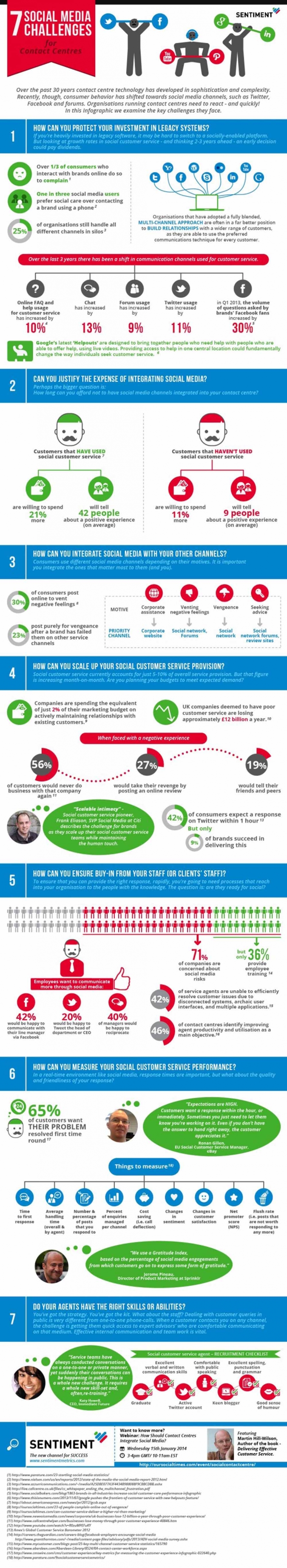 Die Infografik zu den 7 Herausforderungen des Social Media CRM