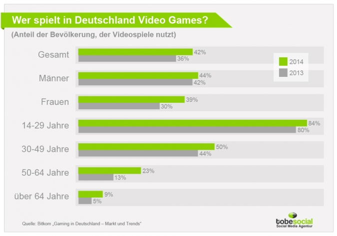 Bitkom Studie: Wer spielt in Deutschland Video Games?